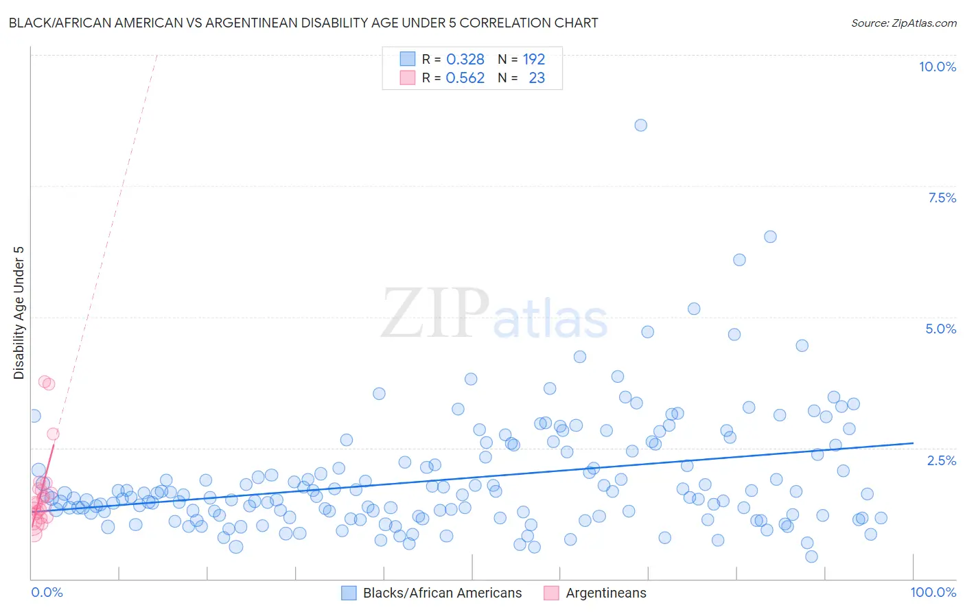 Black/African American vs Argentinean Disability Age Under 5