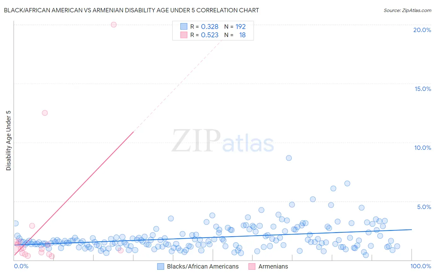 Black/African American vs Armenian Disability Age Under 5