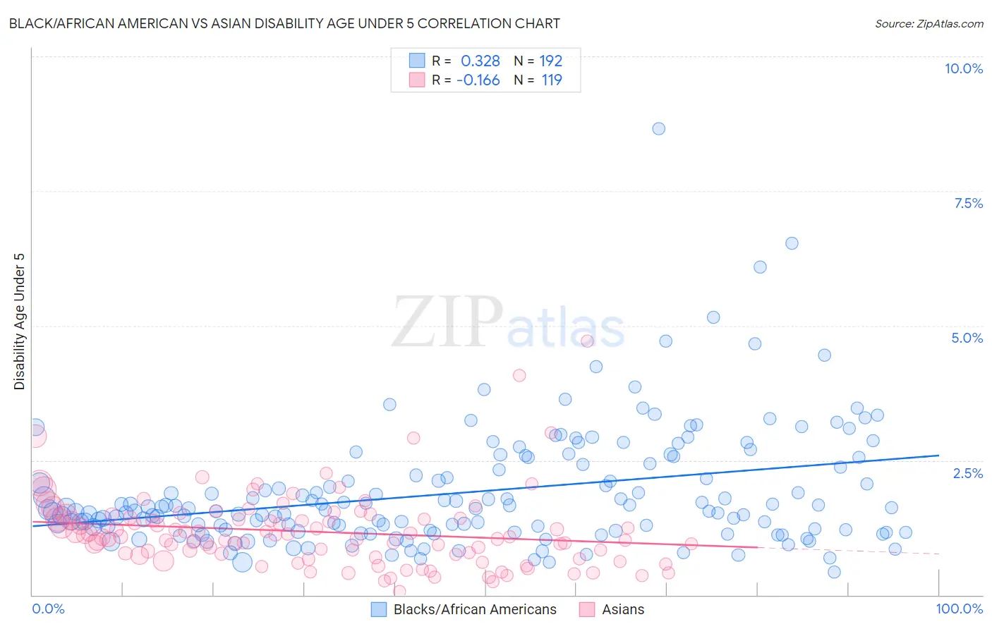 Black/African American vs Asian Disability Age Under 5