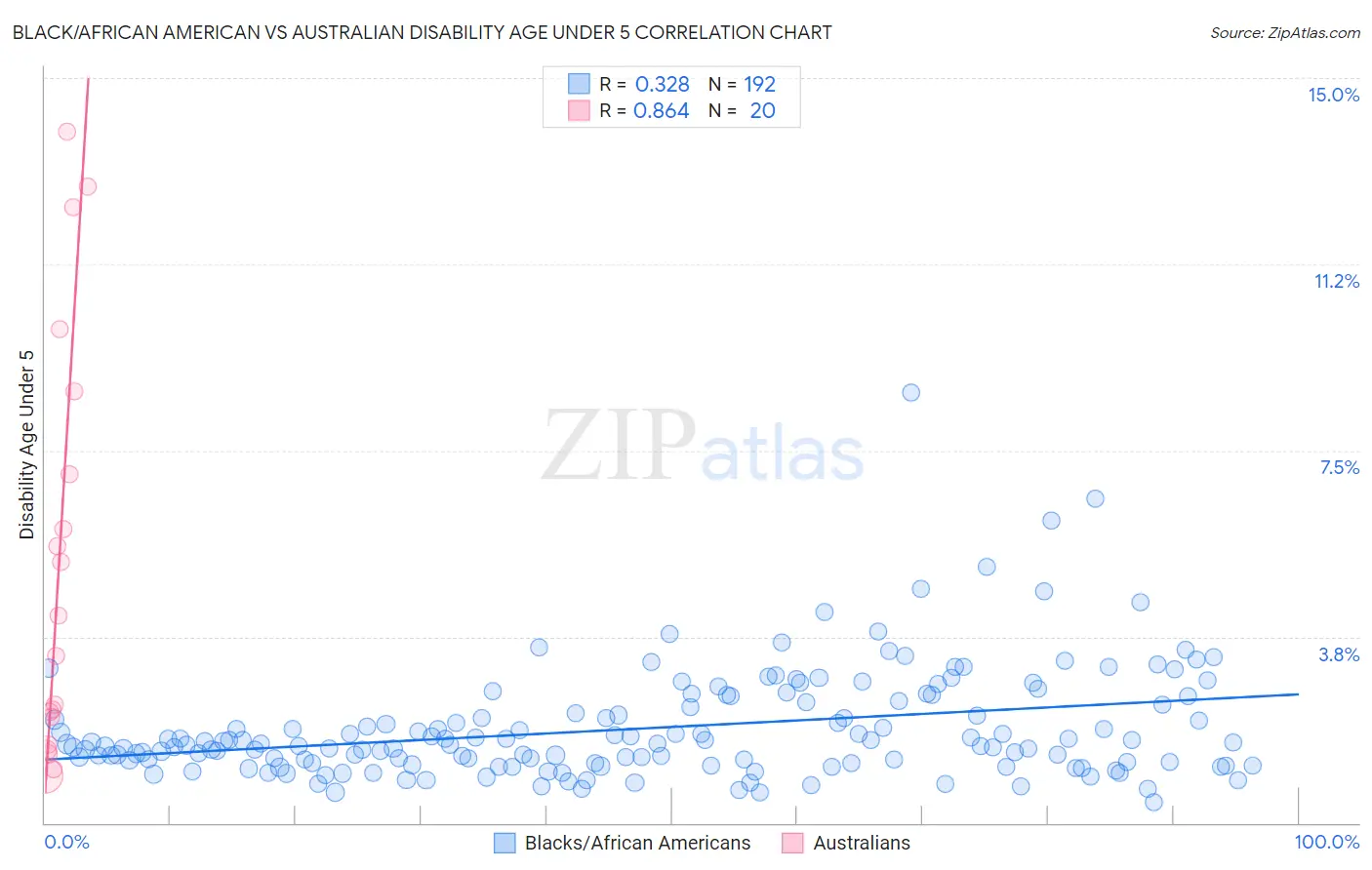 Black/African American vs Australian Disability Age Under 5