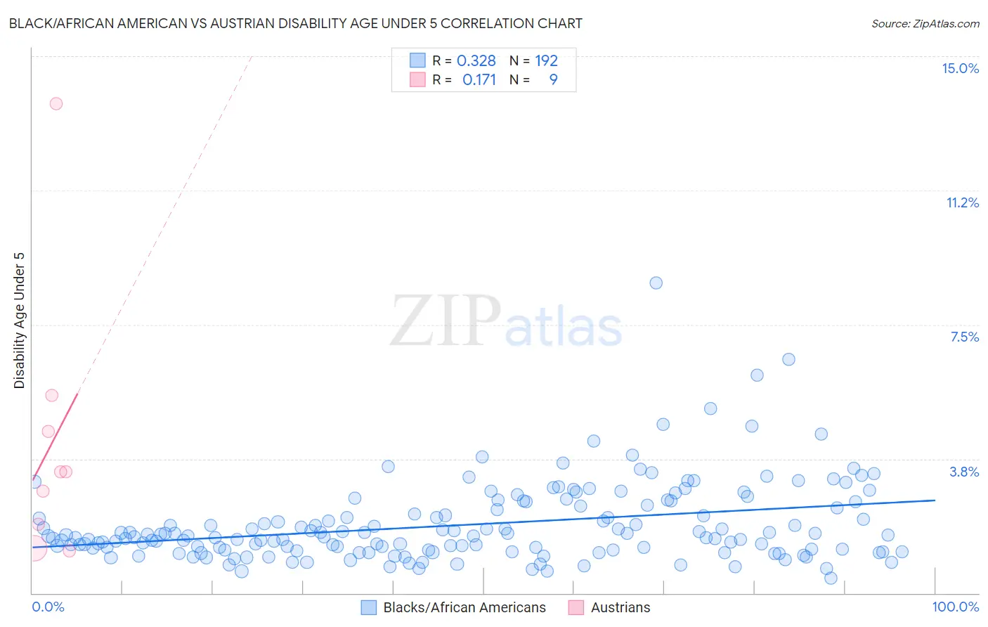 Black/African American vs Austrian Disability Age Under 5