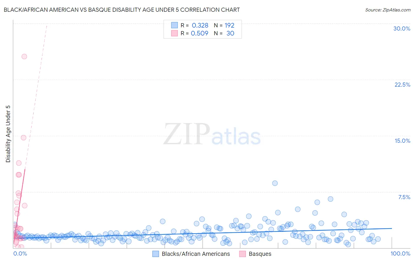 Black/African American vs Basque Disability Age Under 5