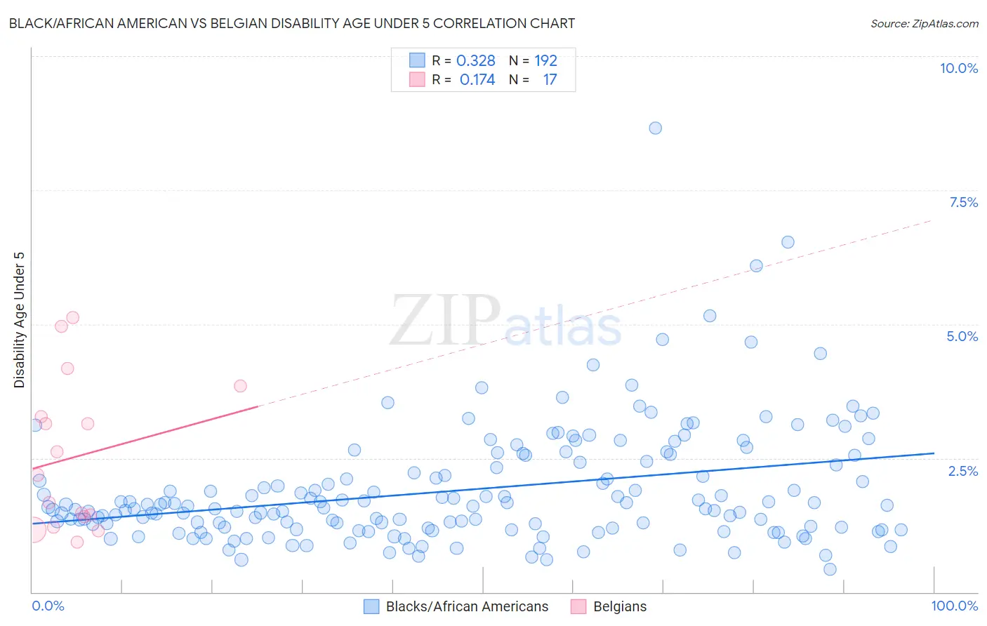 Black/African American vs Belgian Disability Age Under 5