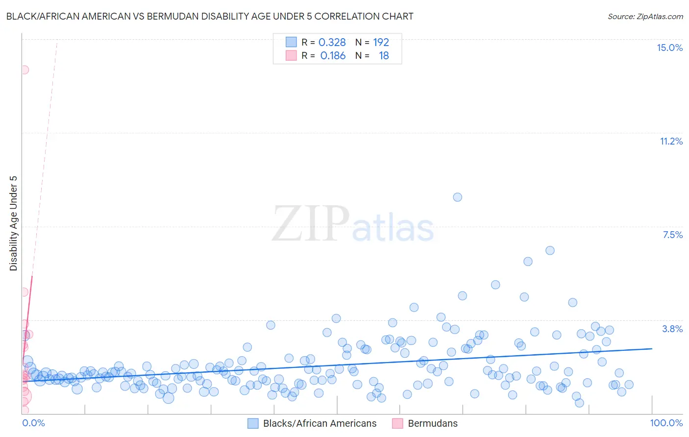 Black/African American vs Bermudan Disability Age Under 5