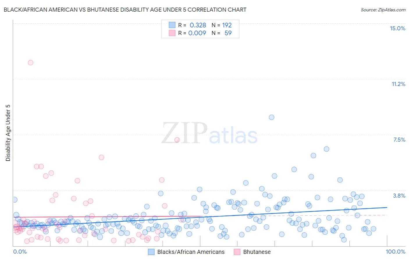 Black/African American vs Bhutanese Disability Age Under 5