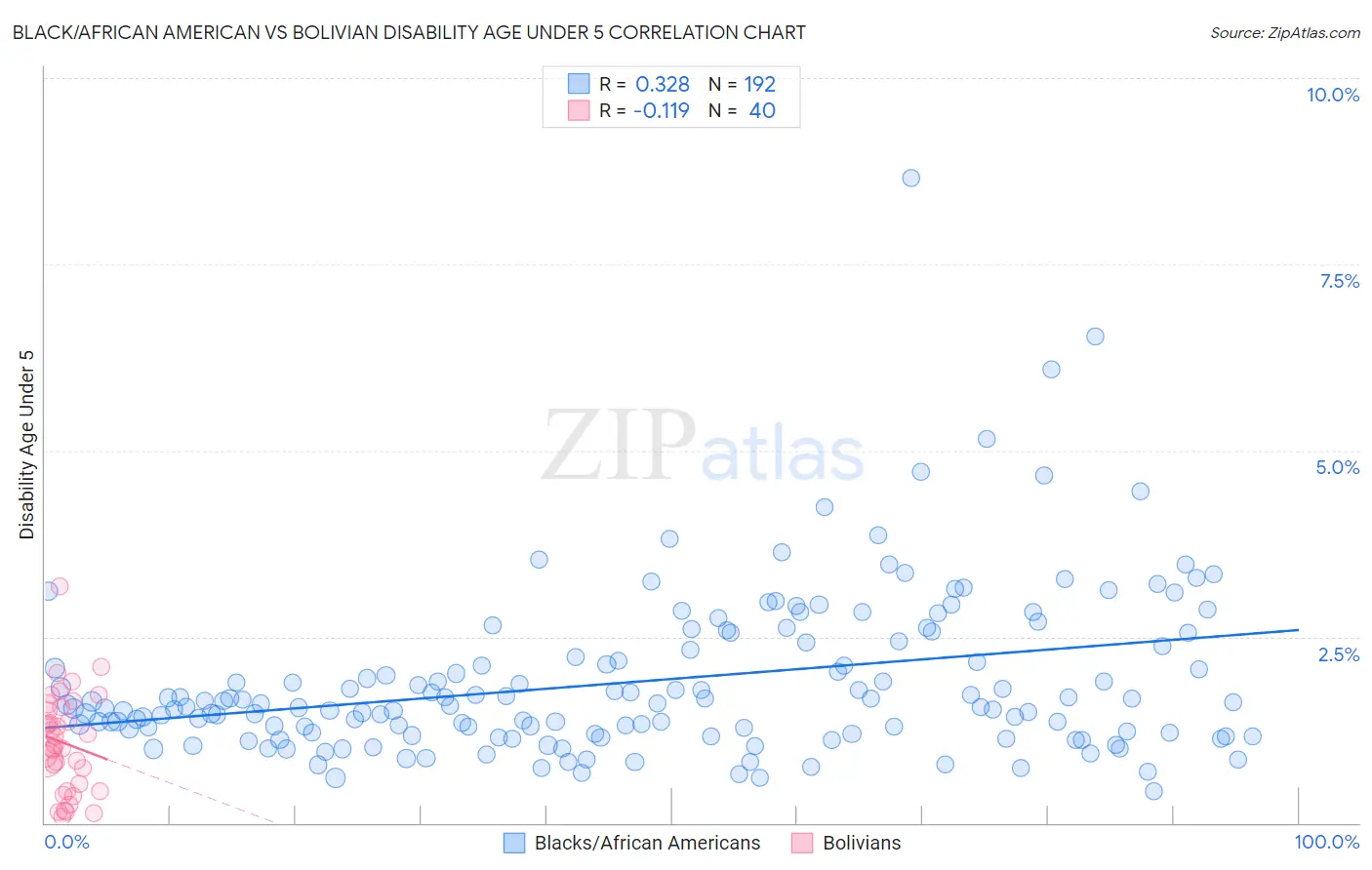Black/African American vs Bolivian Disability Age Under 5