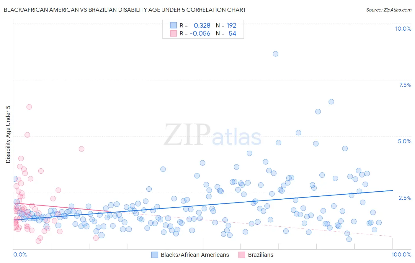 Black/African American vs Brazilian Disability Age Under 5