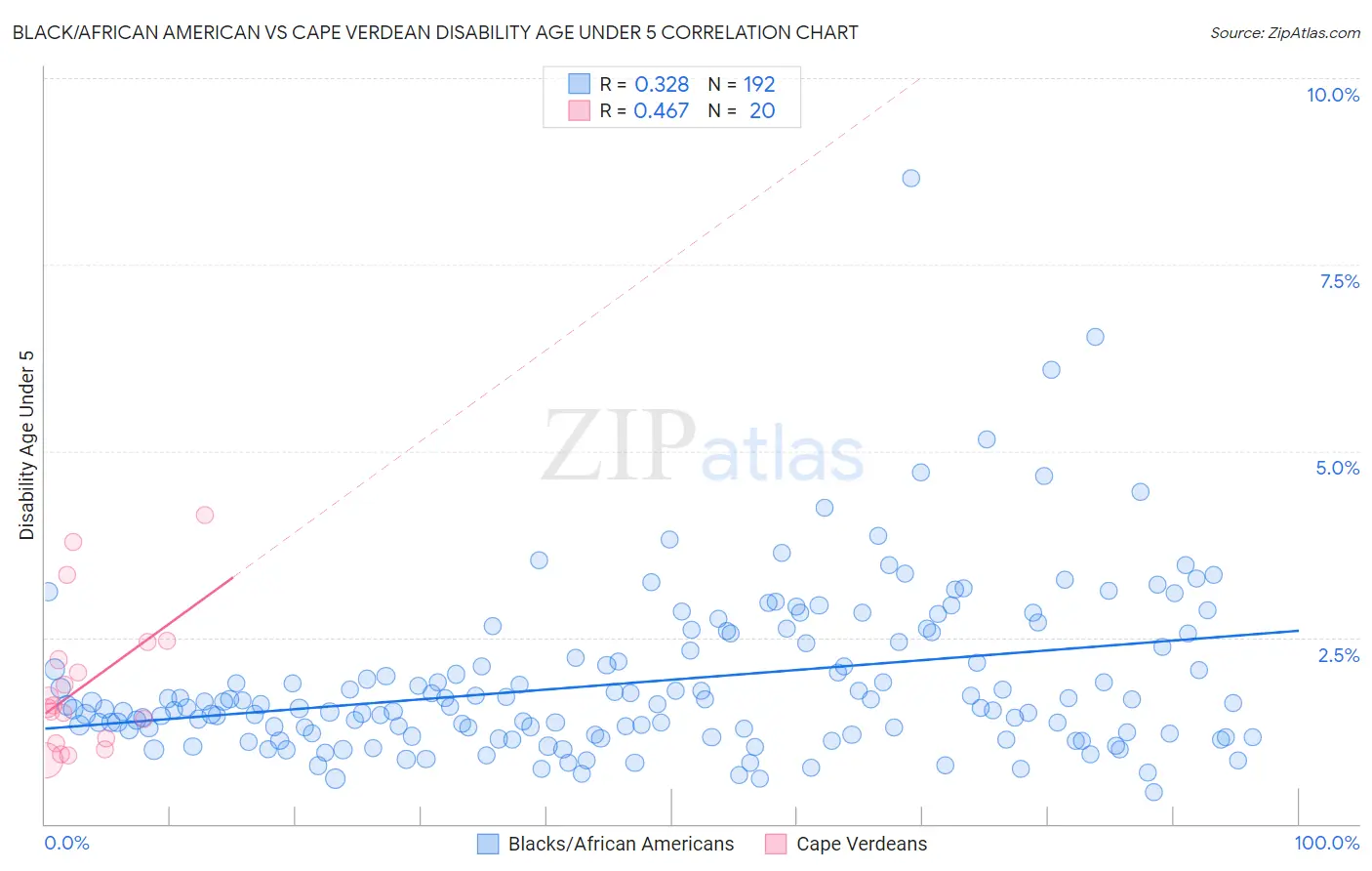 Black/African American vs Cape Verdean Disability Age Under 5