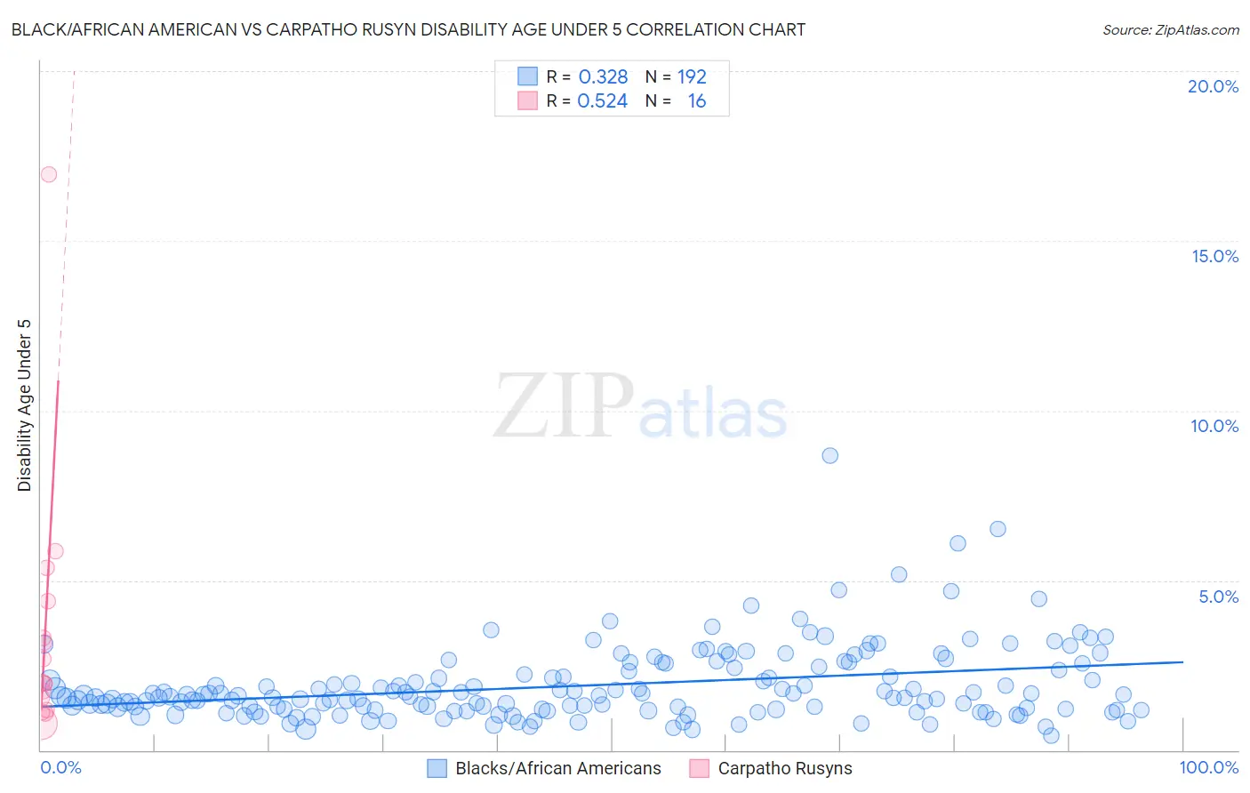 Black/African American vs Carpatho Rusyn Disability Age Under 5