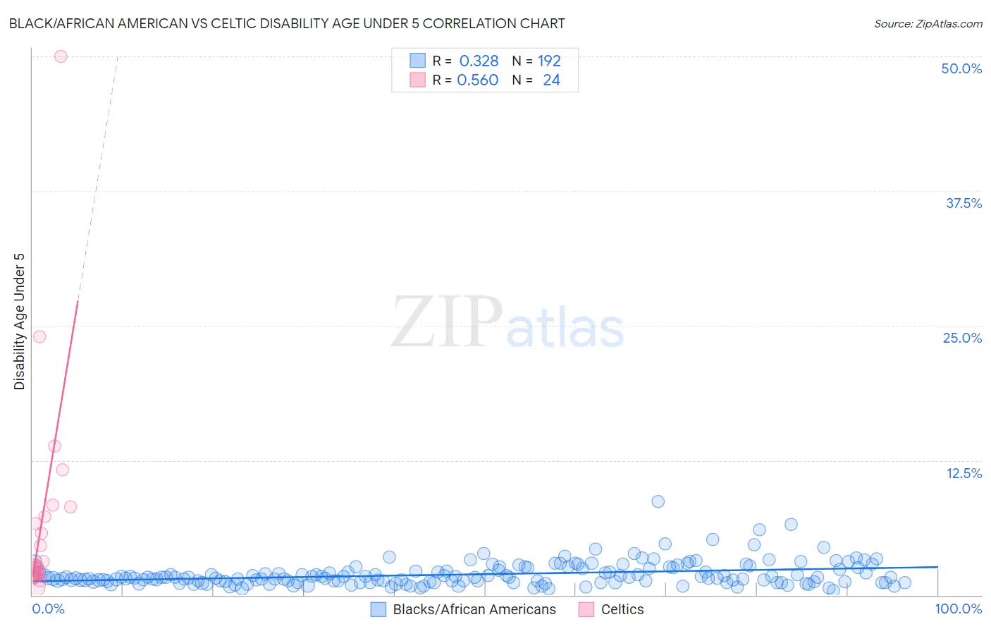 Black/African American vs Celtic Disability Age Under 5