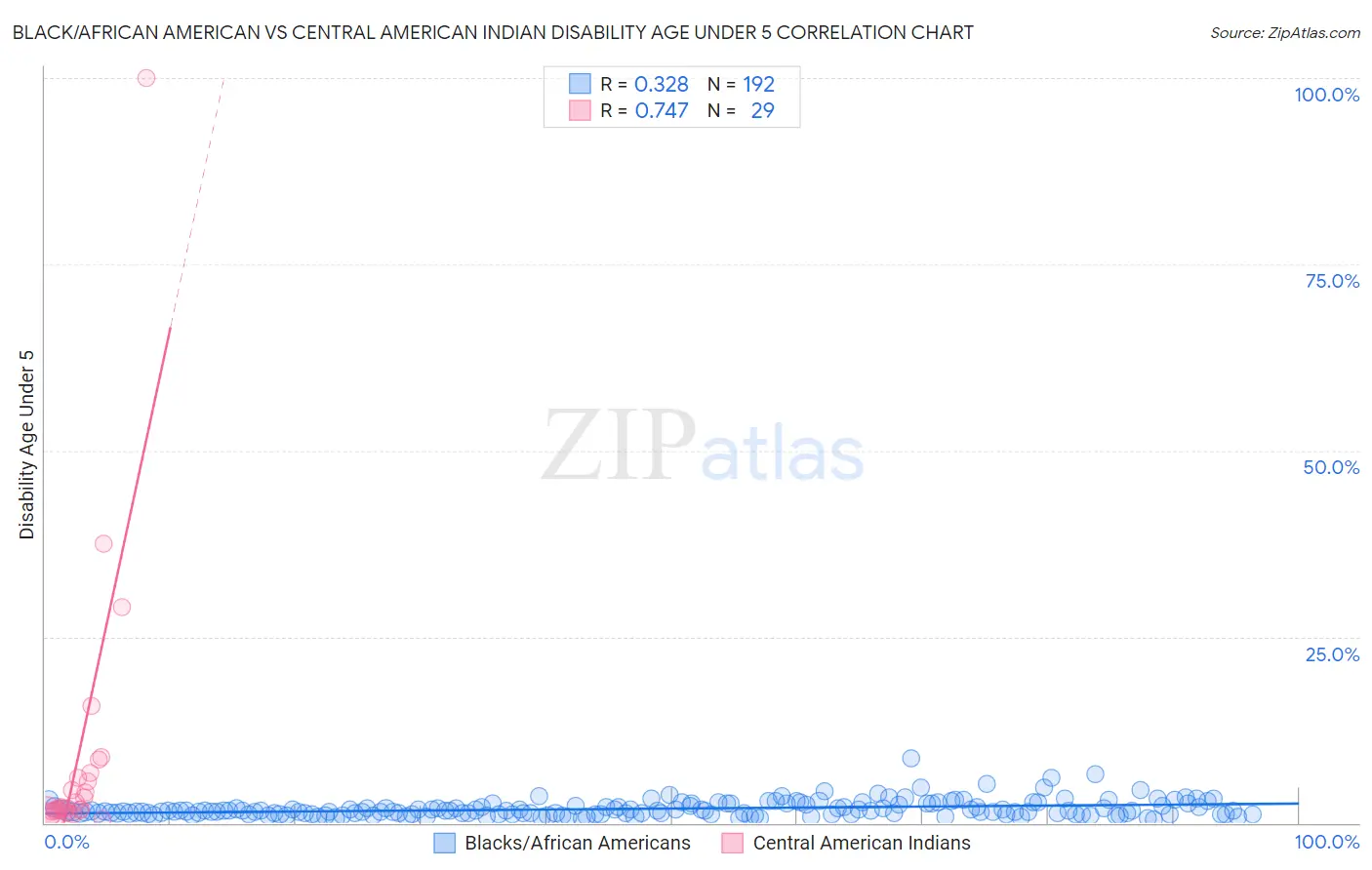Black/African American vs Central American Indian Disability Age Under 5