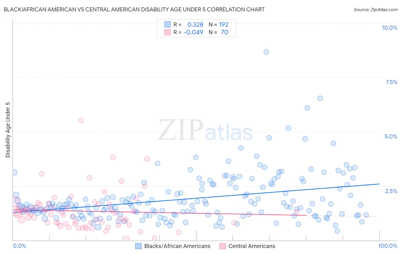 Black/African American vs Central American Disability Age Under 5