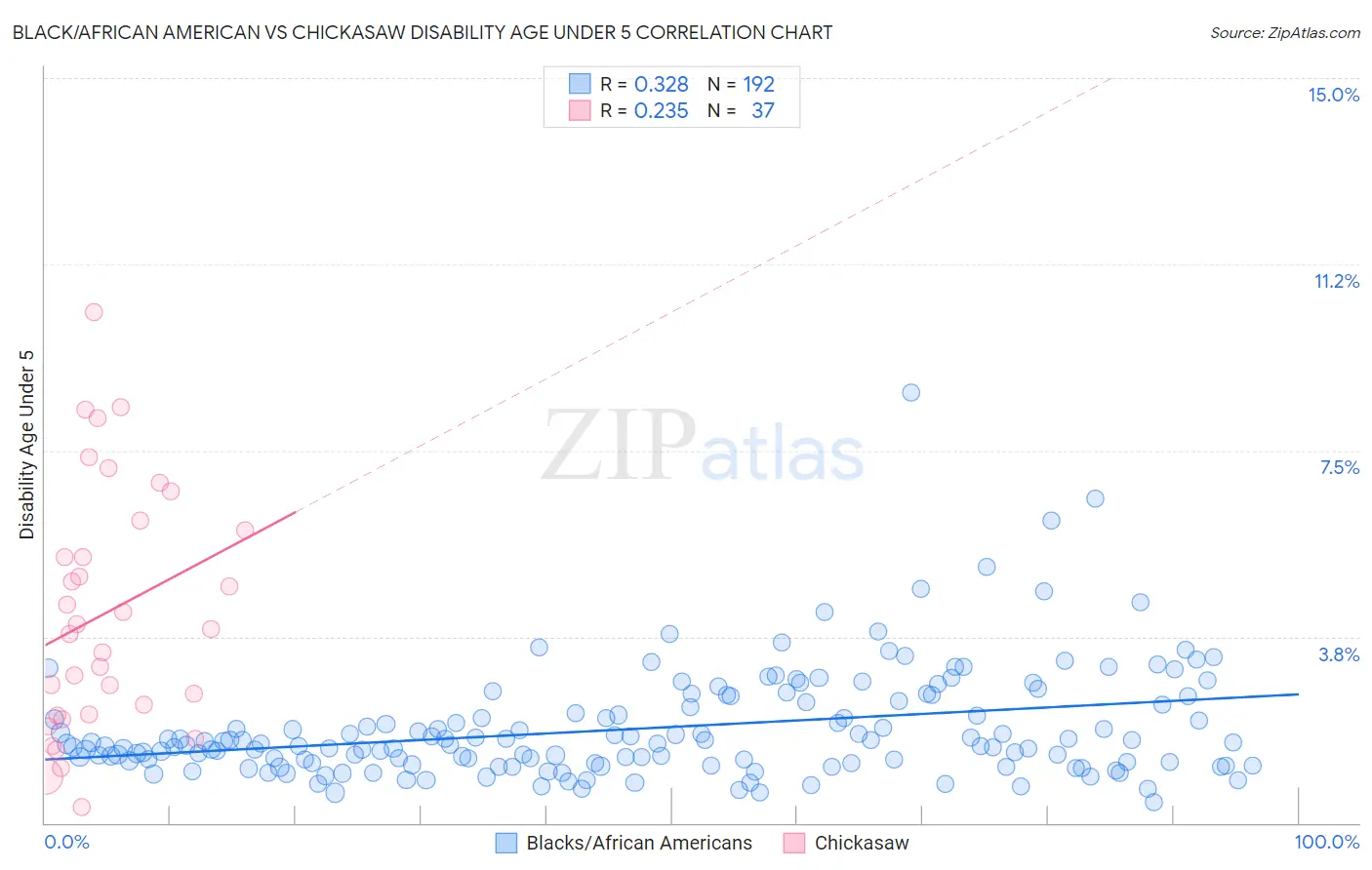 Black/African American vs Chickasaw Disability Age Under 5