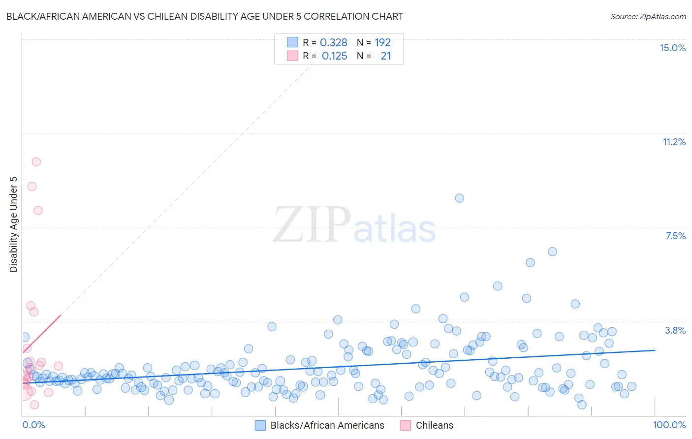 Black/African American vs Chilean Disability Age Under 5