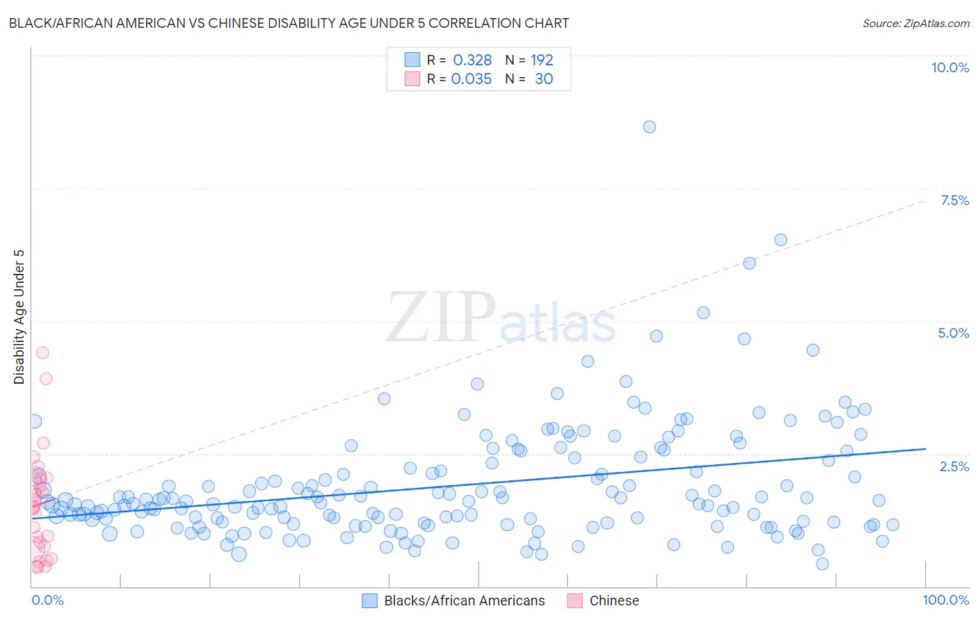 Black/African American vs Chinese Disability Age Under 5