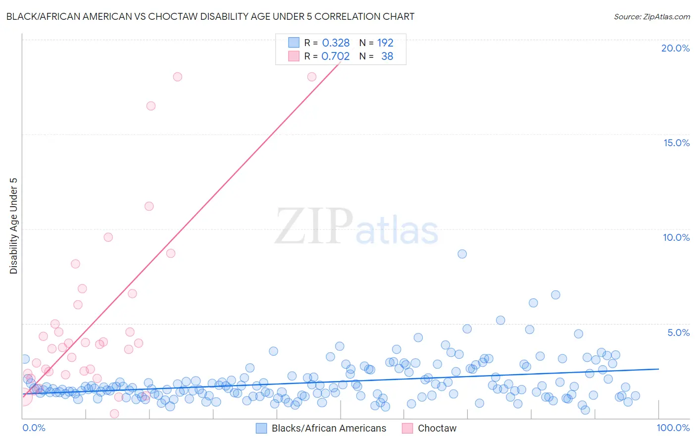 Black/African American vs Choctaw Disability Age Under 5