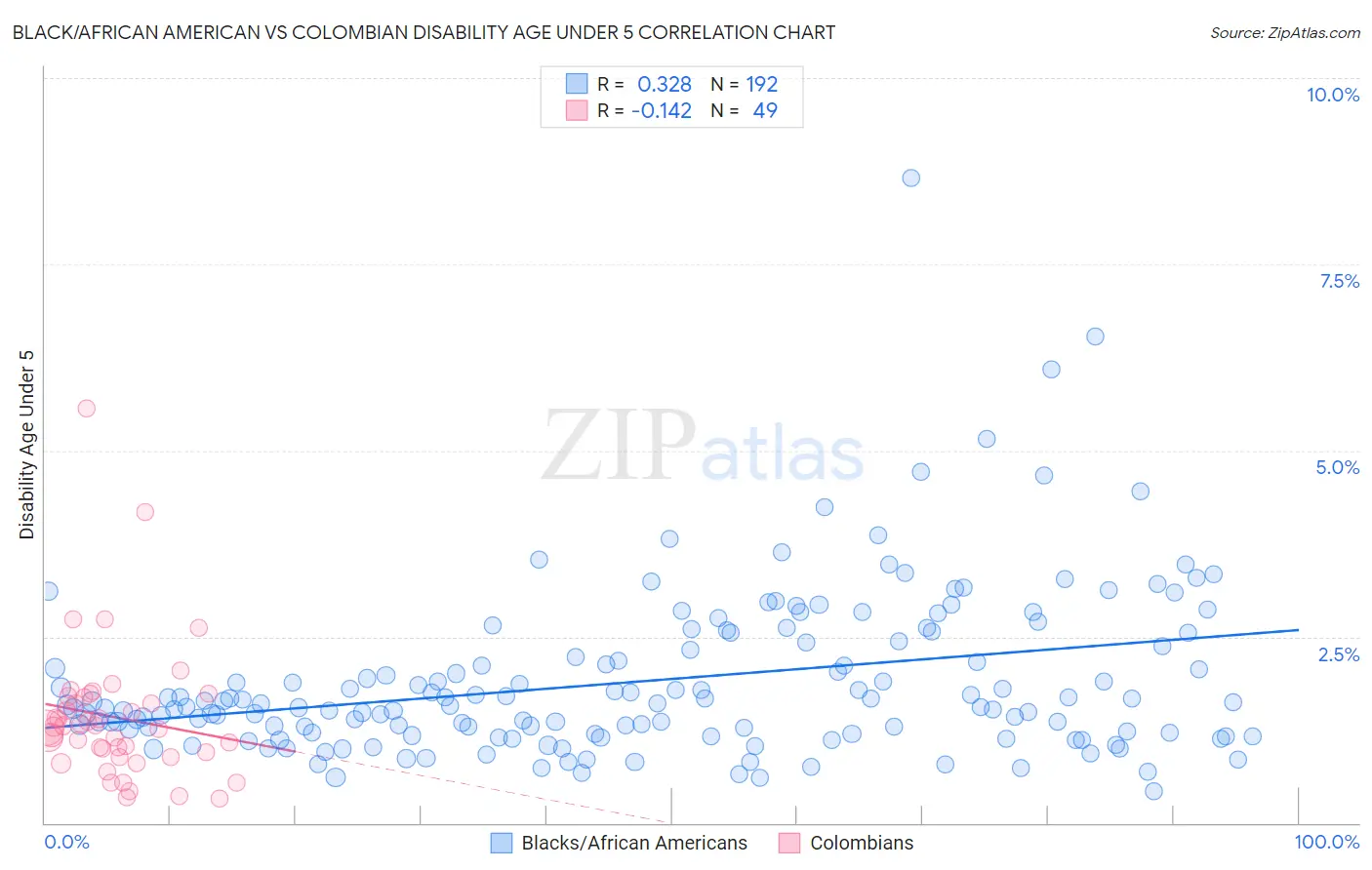Black/African American vs Colombian Disability Age Under 5