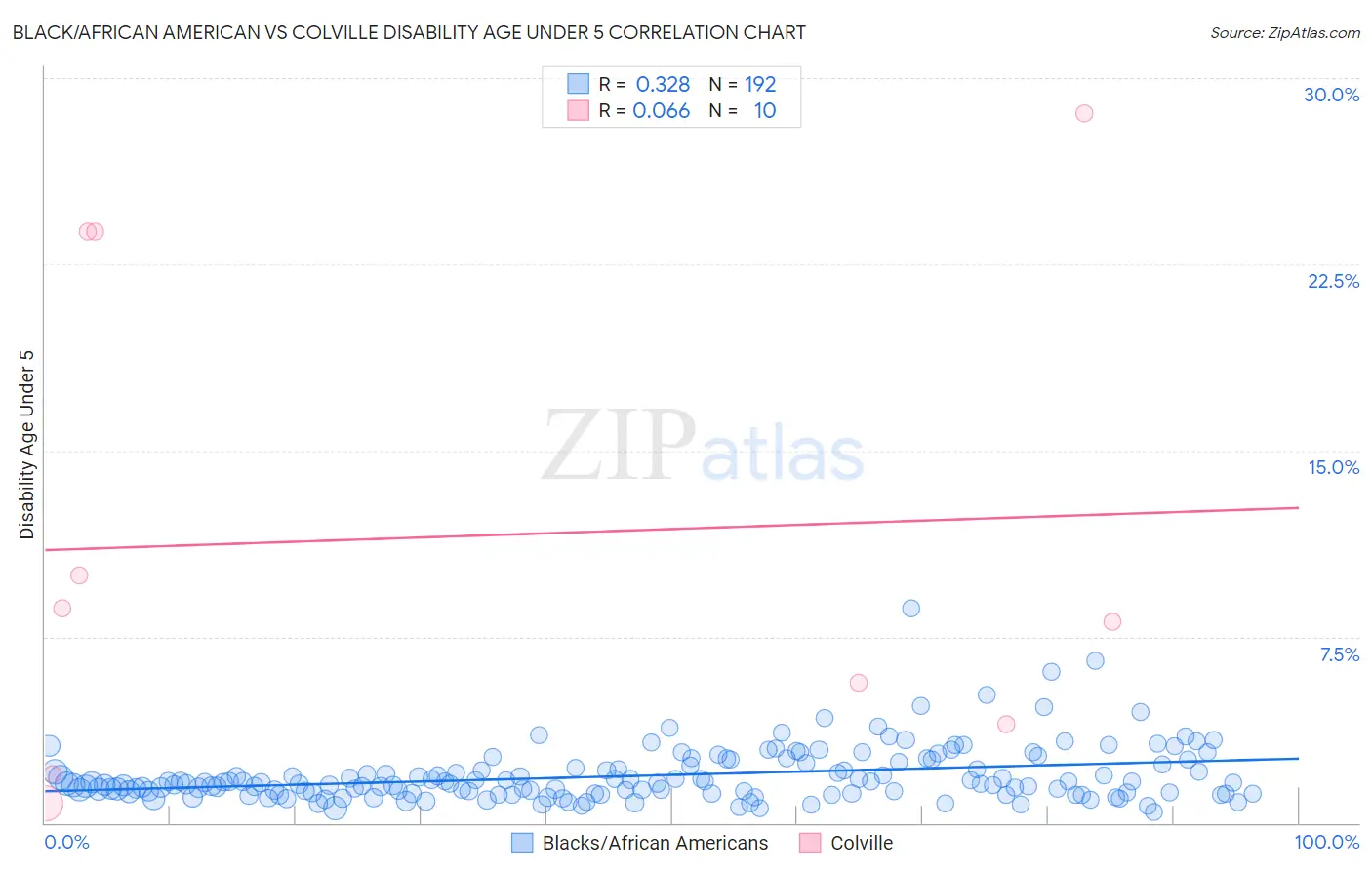 Black/African American vs Colville Disability Age Under 5