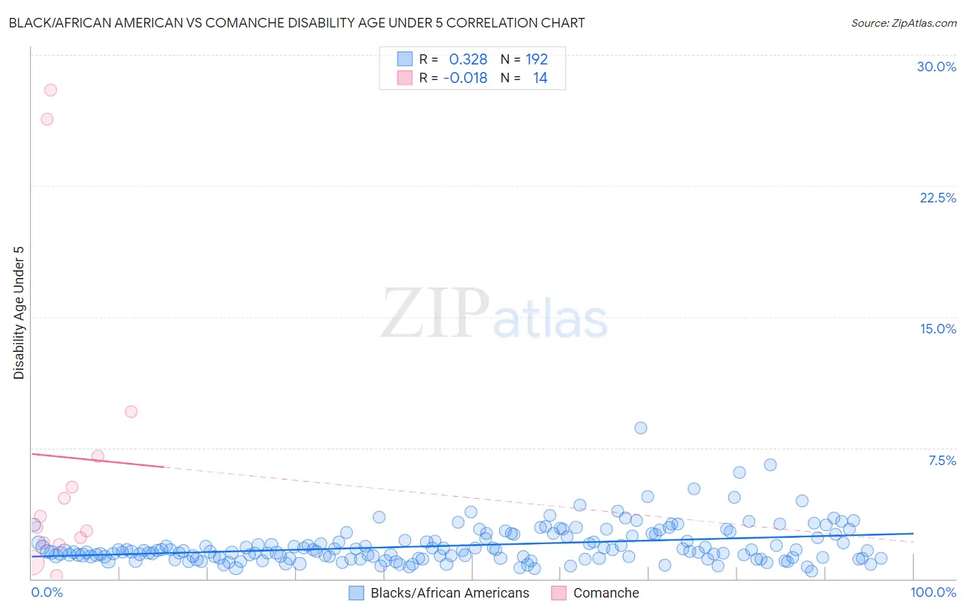 Black/African American vs Comanche Disability Age Under 5
