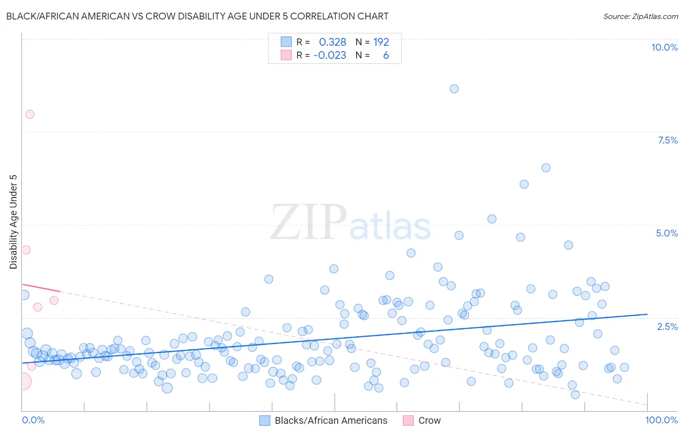 Black/African American vs Crow Disability Age Under 5