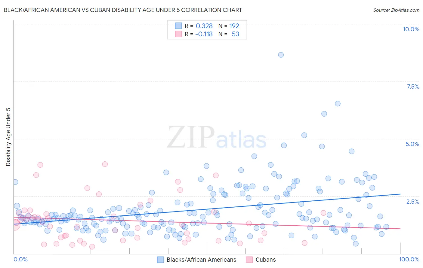 Black/African American vs Cuban Disability Age Under 5
