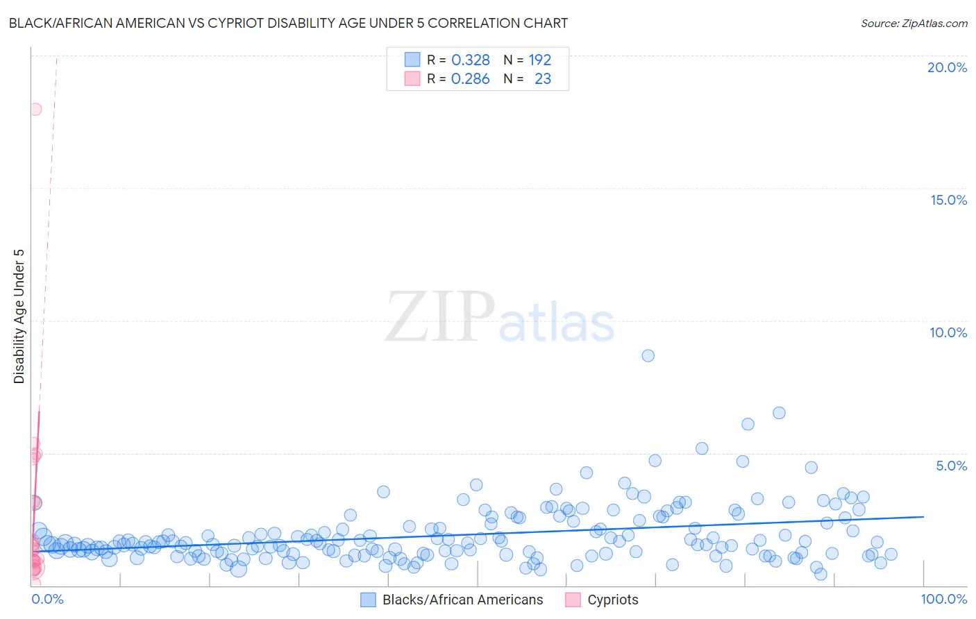Black/African American vs Cypriot Disability Age Under 5