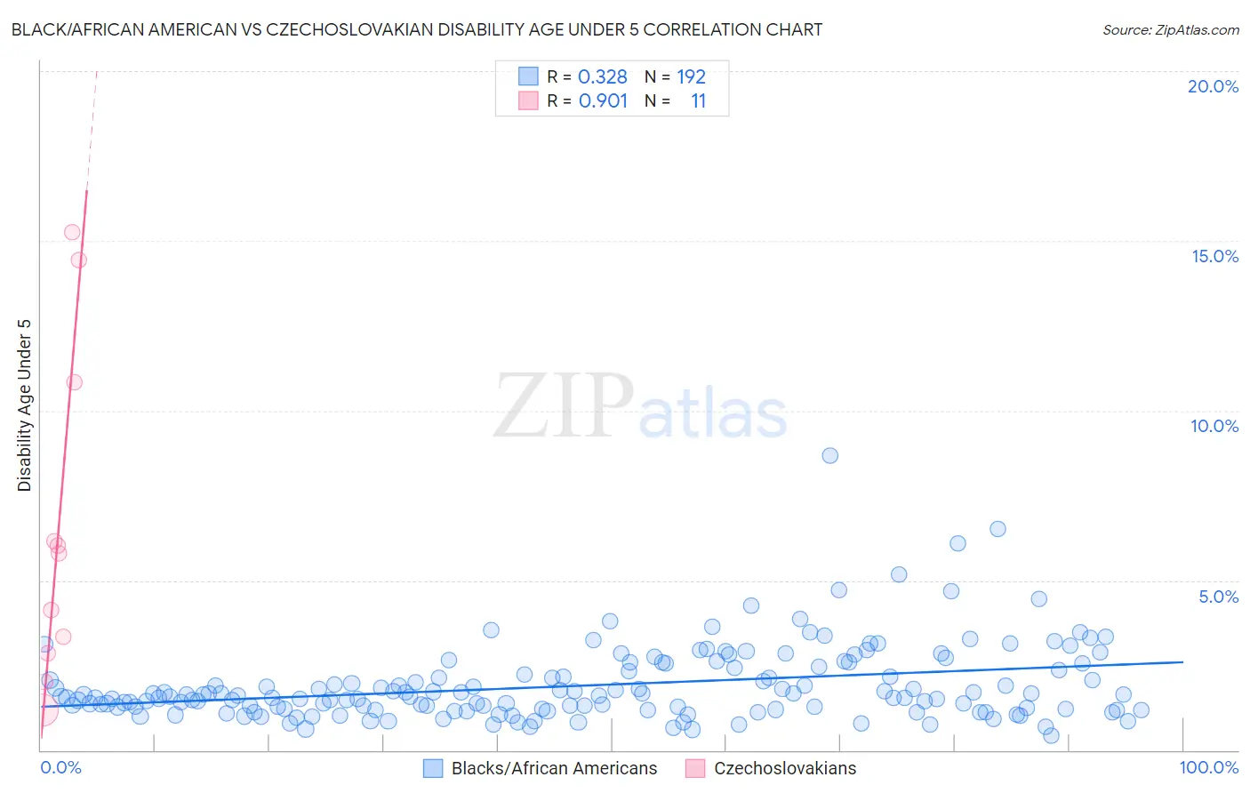 Black/African American vs Czechoslovakian Disability Age Under 5