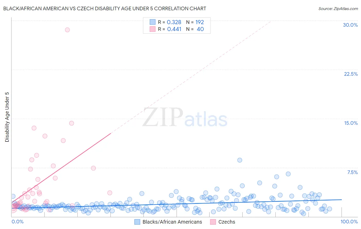 Black/African American vs Czech Disability Age Under 5