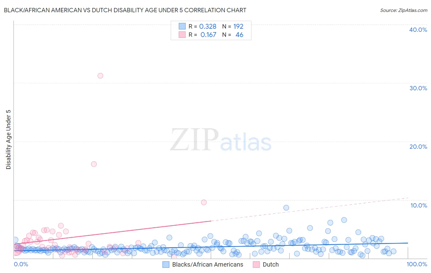 Black/African American vs Dutch Disability Age Under 5