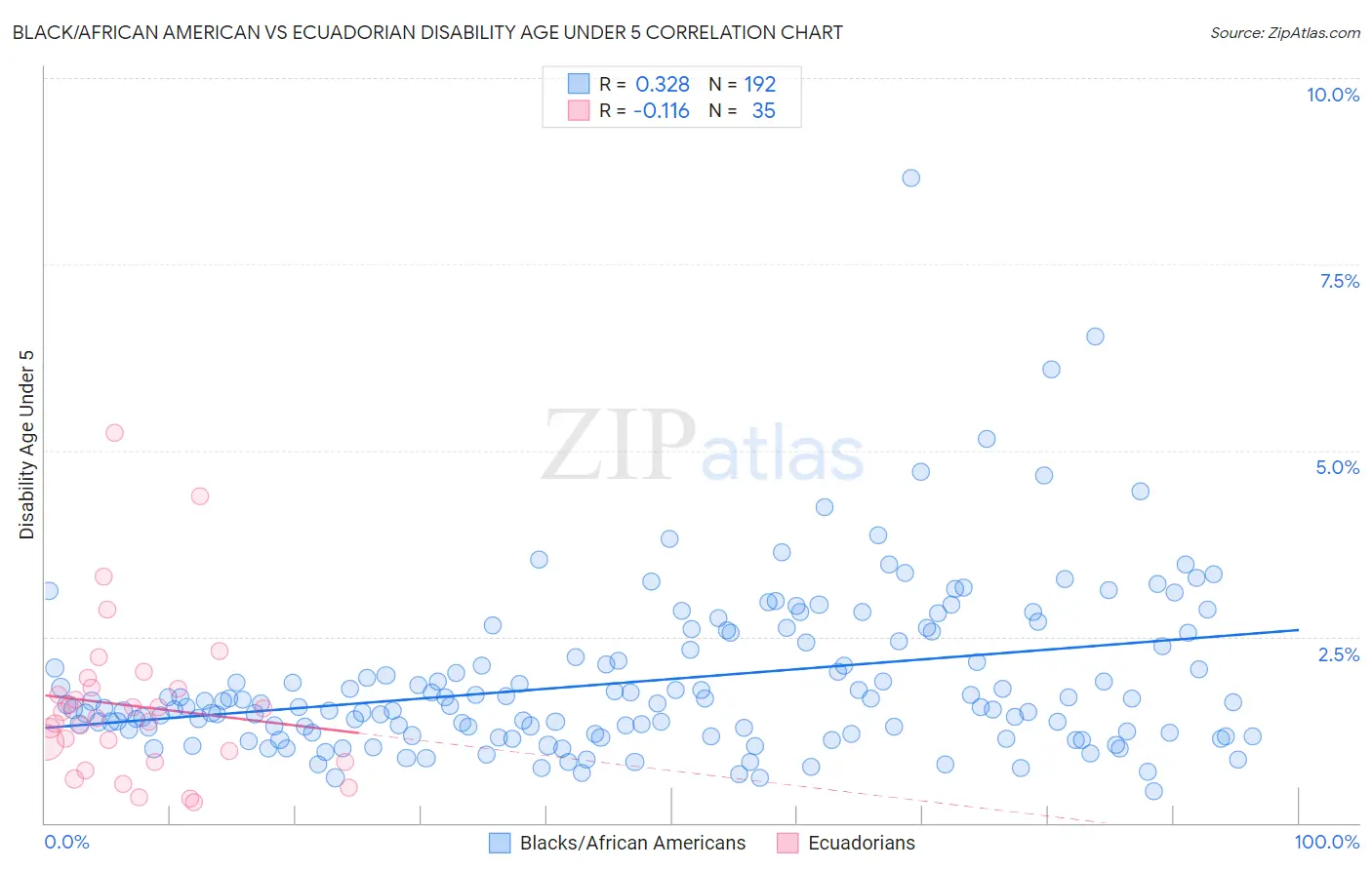Black/African American vs Ecuadorian Disability Age Under 5