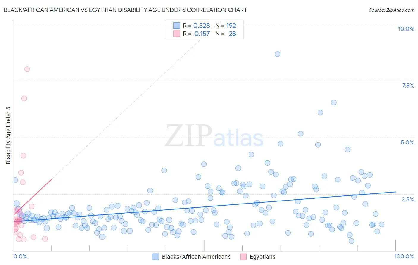 Black/African American vs Egyptian Disability Age Under 5