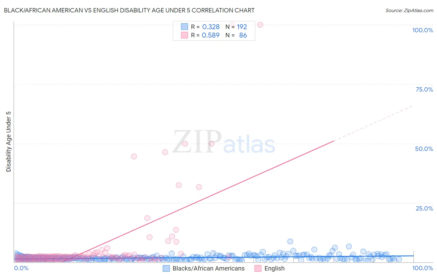 Black/African American vs English Disability Age Under 5