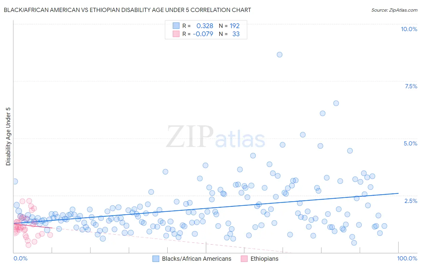 Black/African American vs Ethiopian Disability Age Under 5
