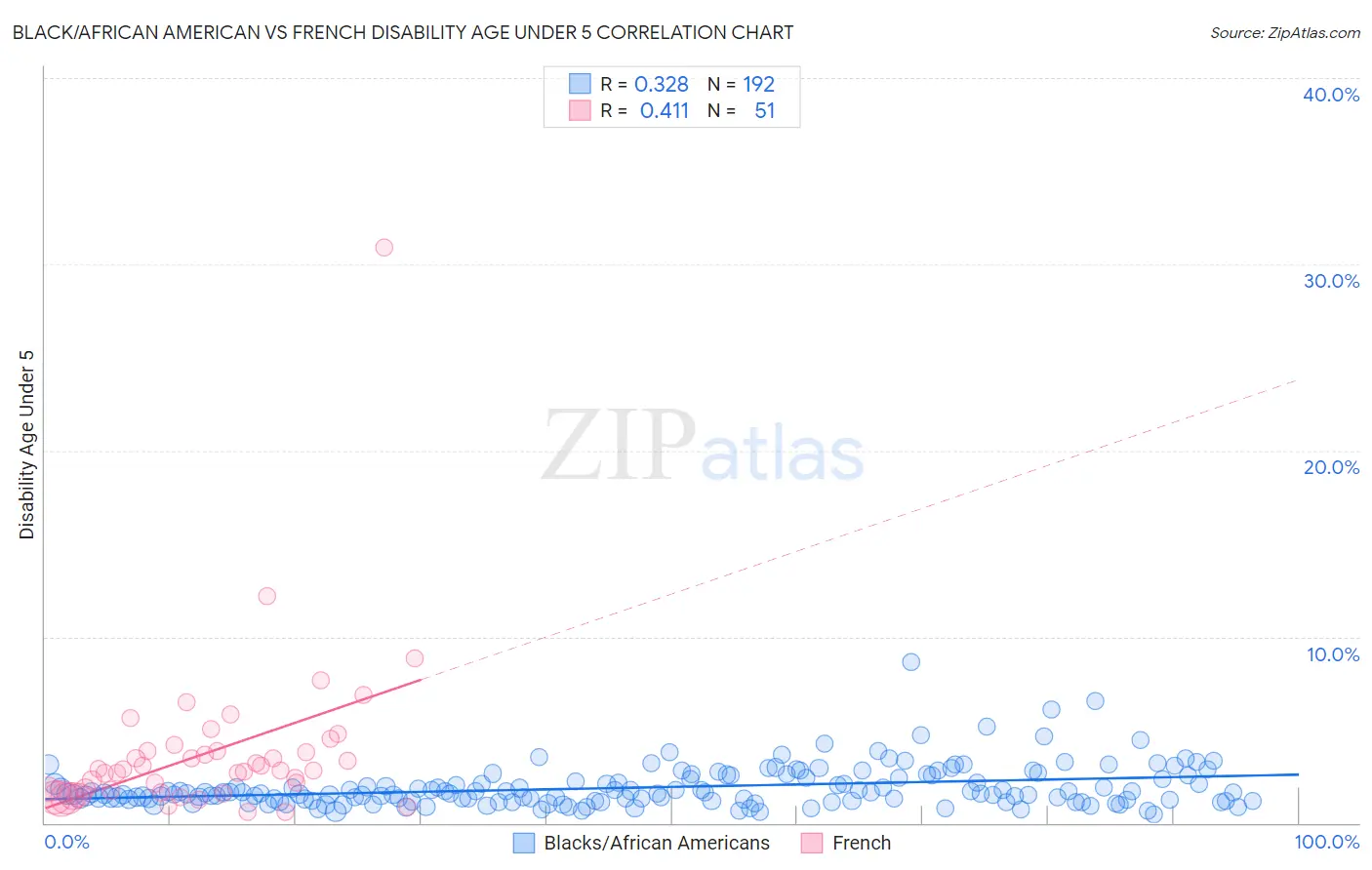 Black/African American vs French Disability Age Under 5