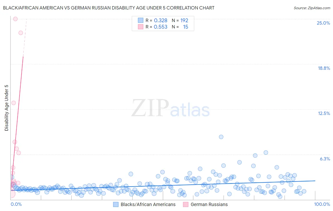 Black/African American vs German Russian Disability Age Under 5