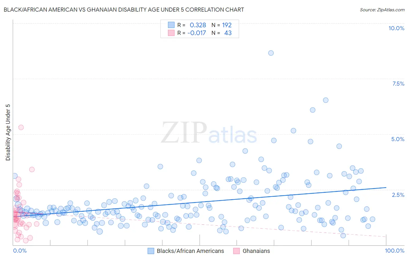 Black/African American vs Ghanaian Disability Age Under 5