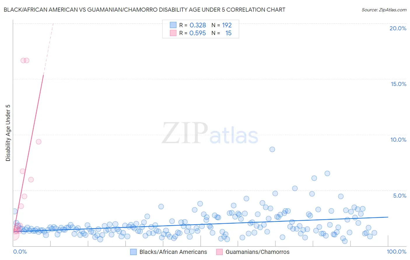Black/African American vs Guamanian/Chamorro Disability Age Under 5