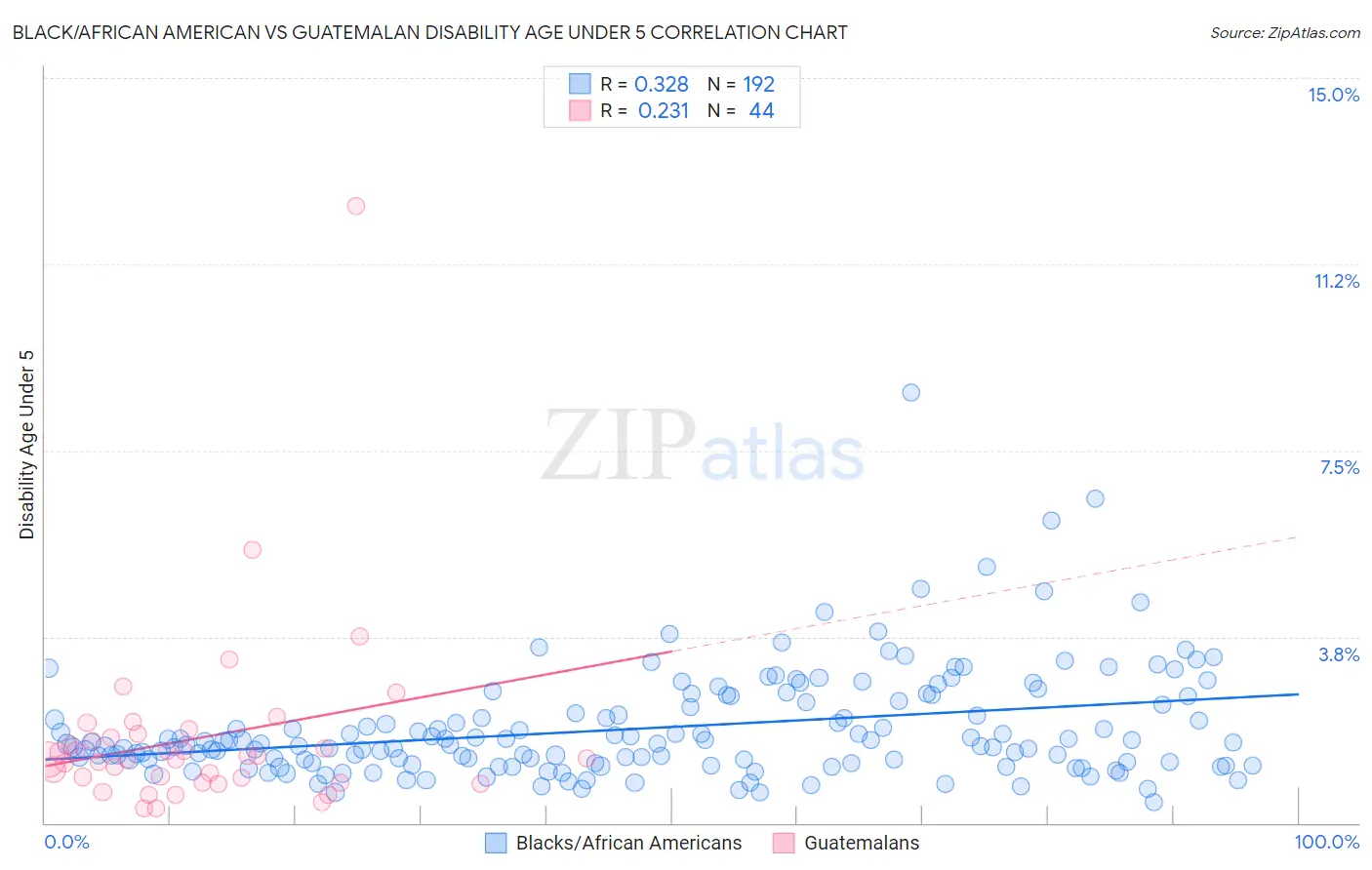 Black/African American vs Guatemalan Disability Age Under 5