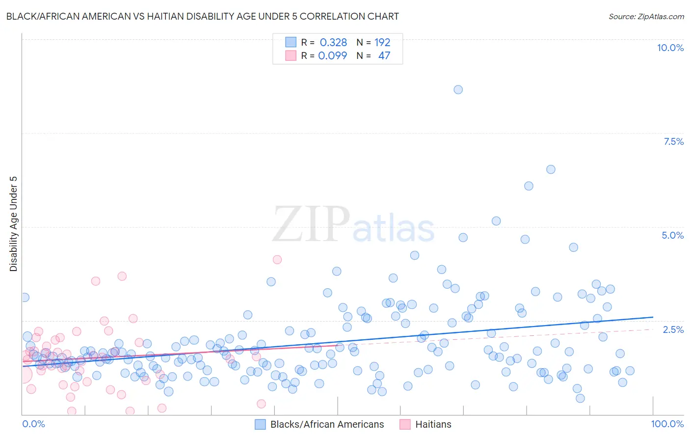 Black/African American vs Haitian Disability Age Under 5