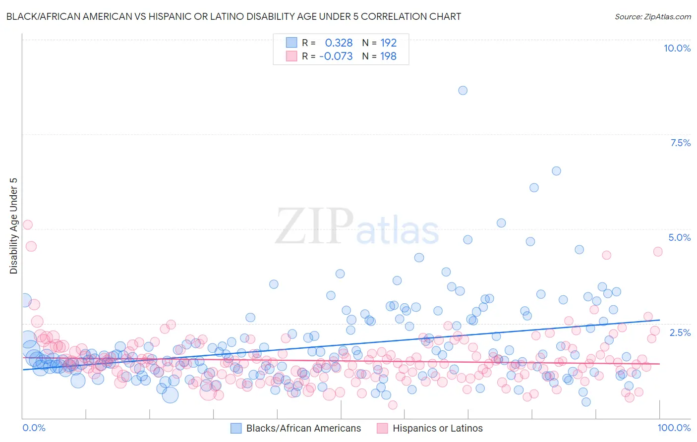 Black/African American vs Hispanic or Latino Disability Age Under 5