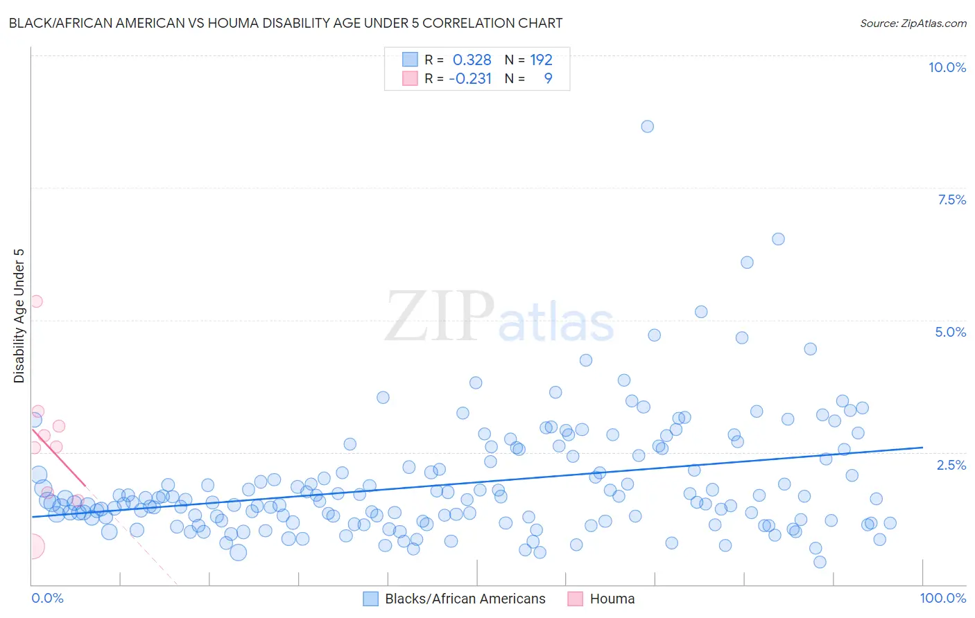 Black/African American vs Houma Disability Age Under 5