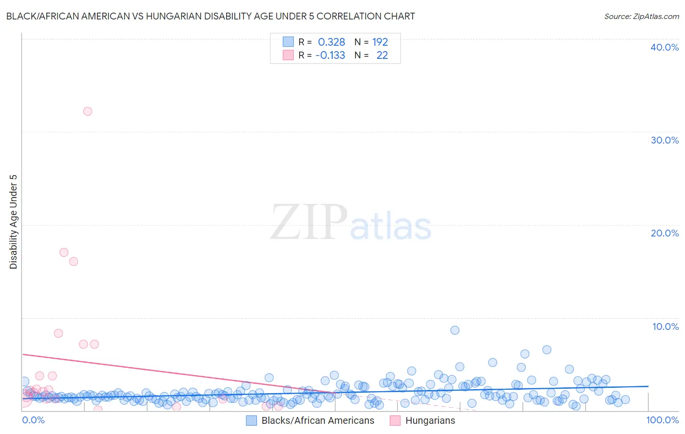 Black/African American vs Hungarian Disability Age Under 5