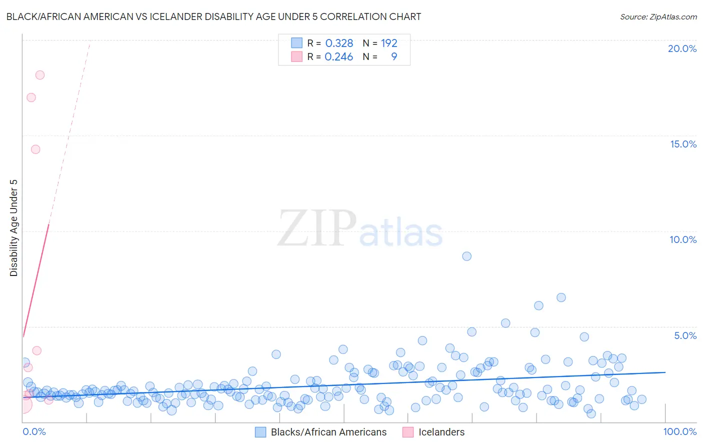 Black/African American vs Icelander Disability Age Under 5