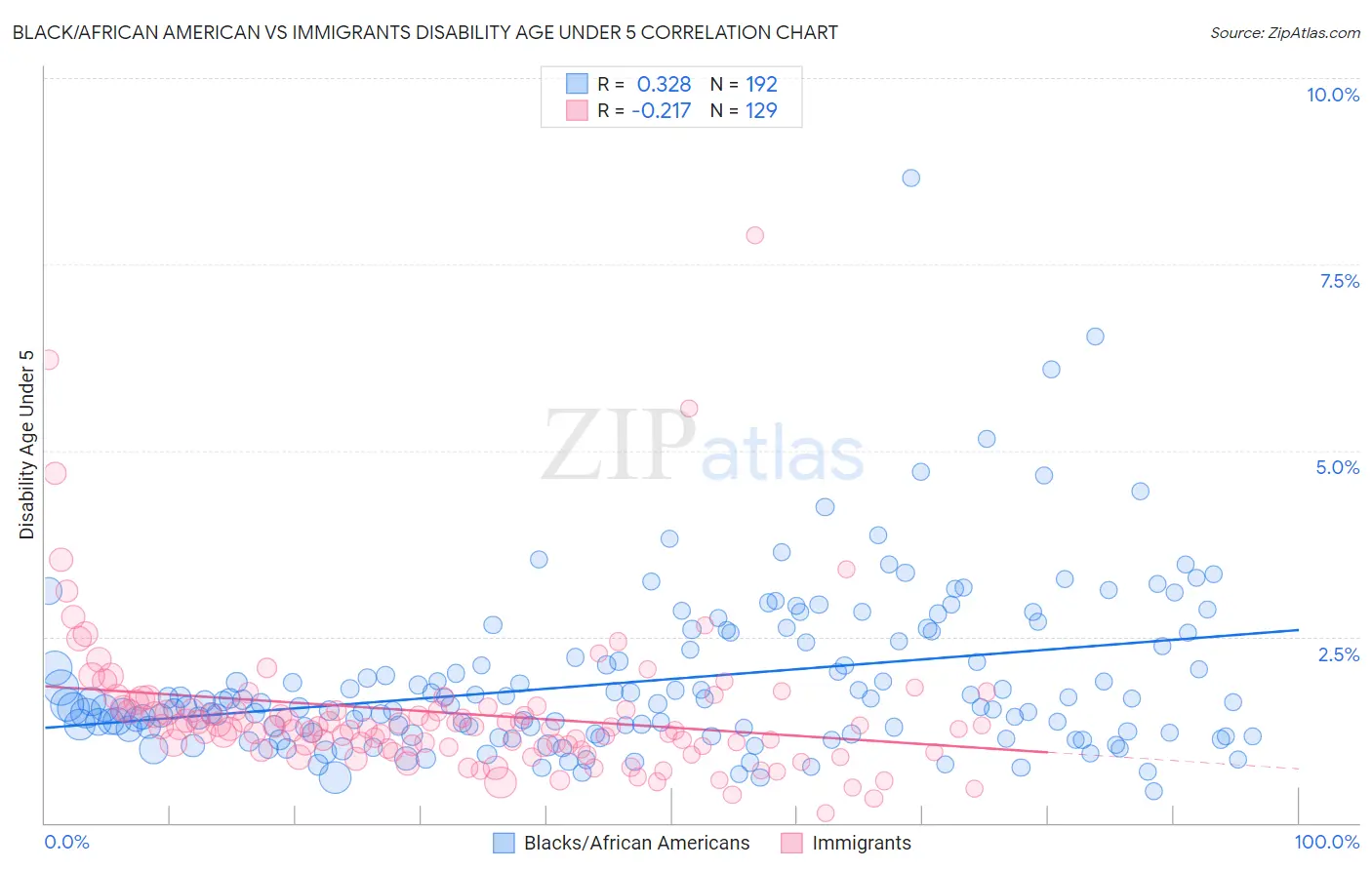 Black/African American vs Immigrants Disability Age Under 5