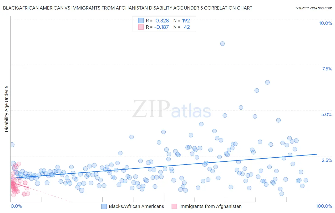 Black/African American vs Immigrants from Afghanistan Disability Age Under 5