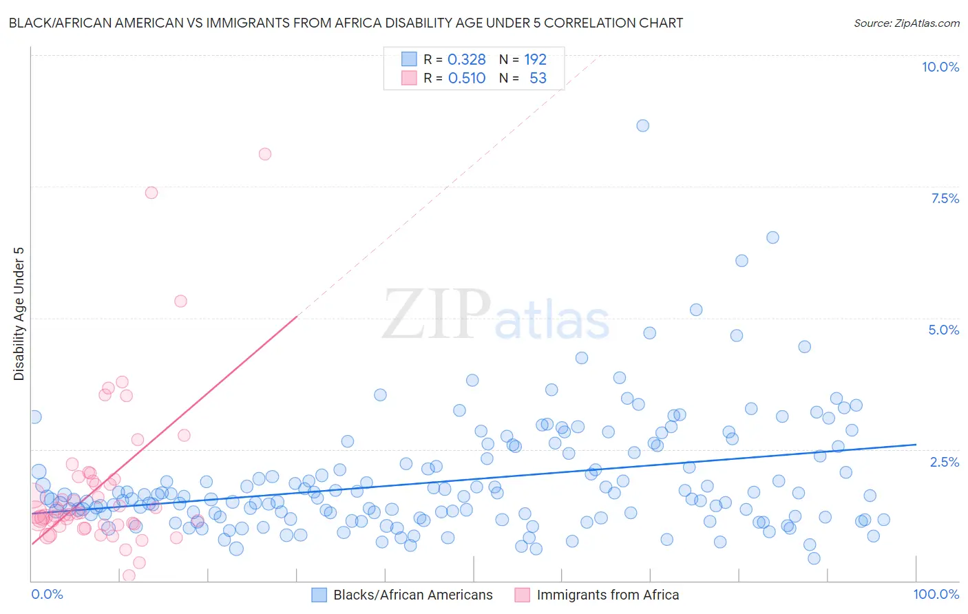 Black/African American vs Immigrants from Africa Disability Age Under 5