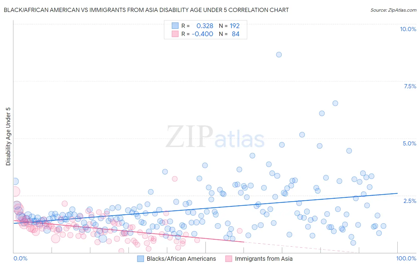 Black/African American vs Immigrants from Asia Disability Age Under 5