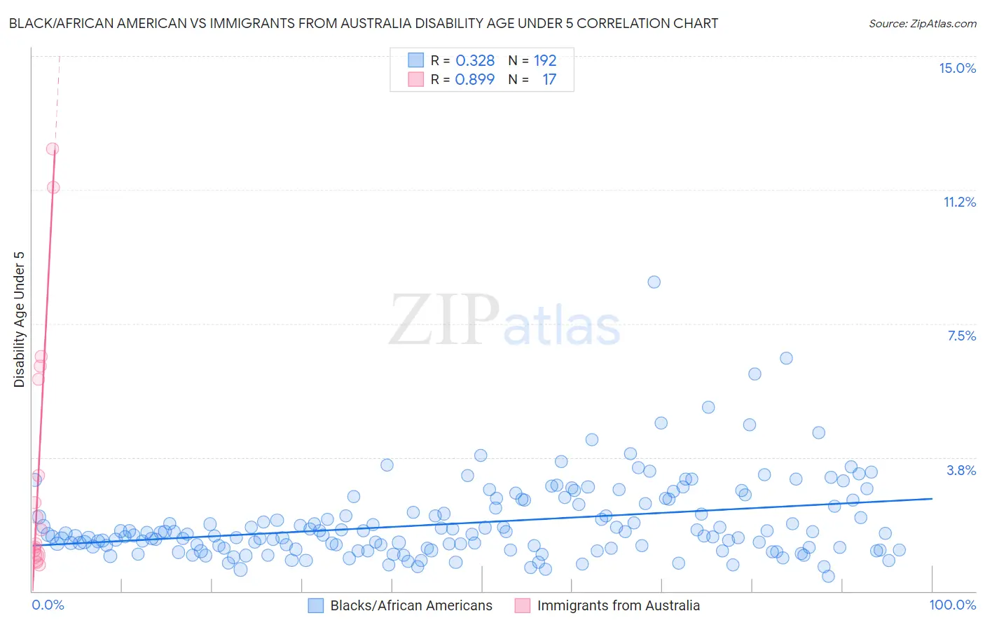 Black/African American vs Immigrants from Australia Disability Age Under 5