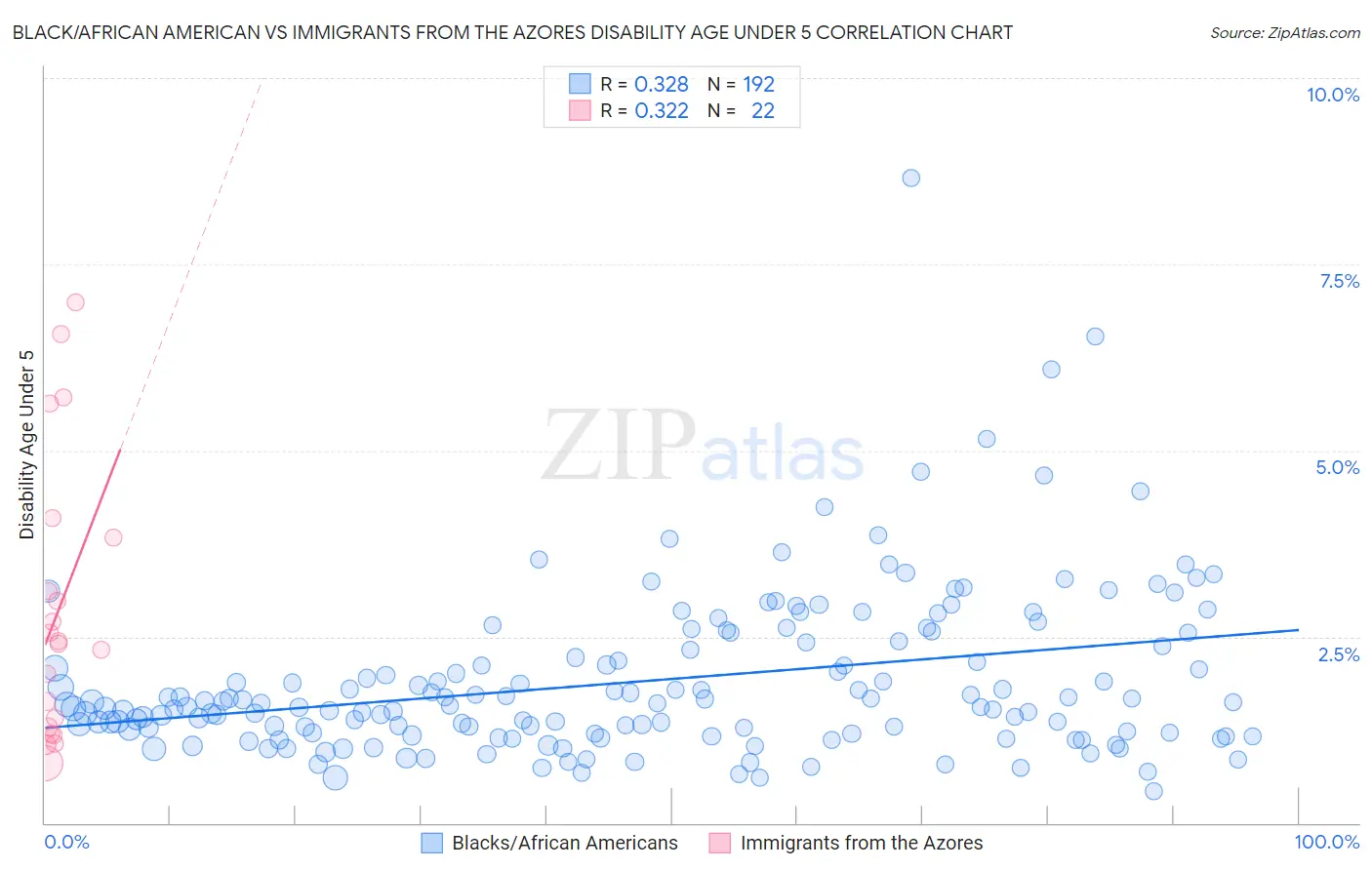 Black/African American vs Immigrants from the Azores Disability Age Under 5