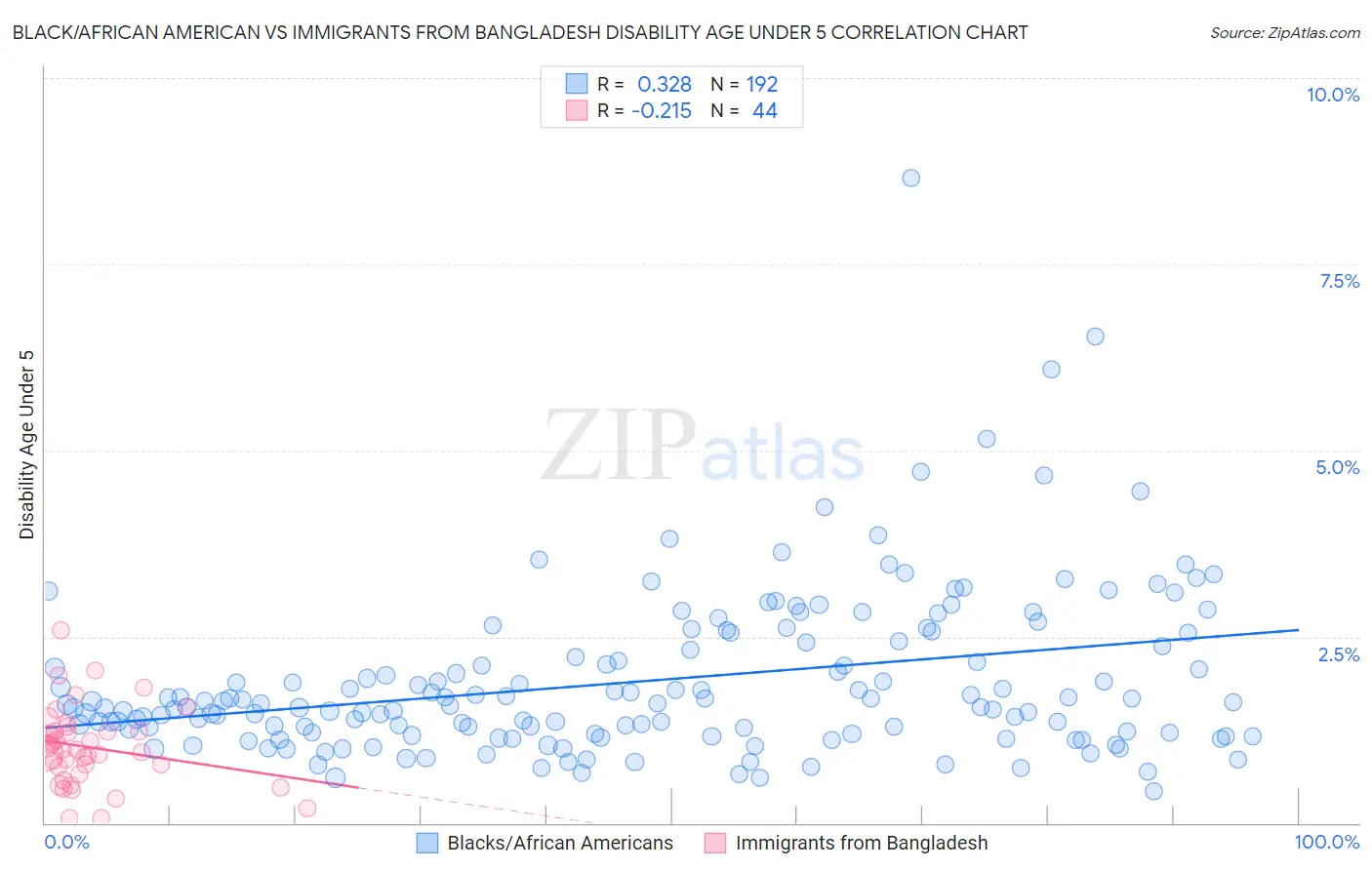 Black/African American vs Immigrants from Bangladesh Disability Age Under 5